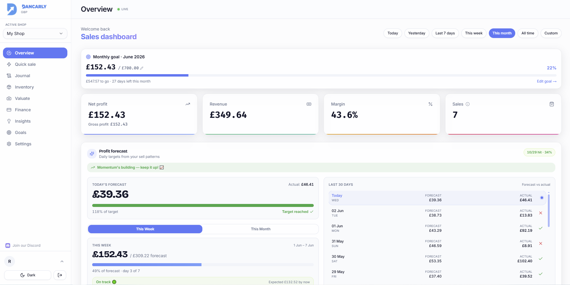 The Dancarly Overview dashboard showing profit, revenue and charts