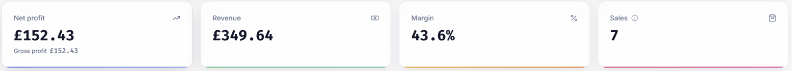 Close-up of the Net profit, Revenue, Margin and Sales cards