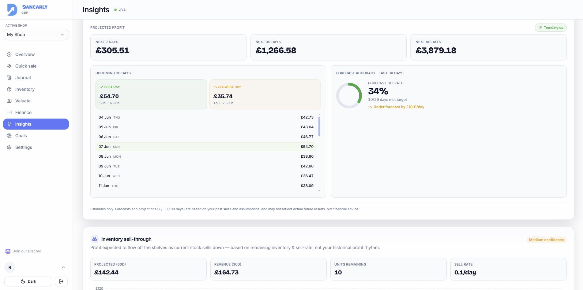Brand and platform breakdown charts with the stale-stock list